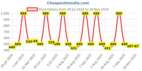 myntra.com Texstylers Grey & White Printed Anti-Slip Cotton 4-Seater Table Cover texstylers Price History Graph from 29 Jul 2024 to 28 Nov 2025