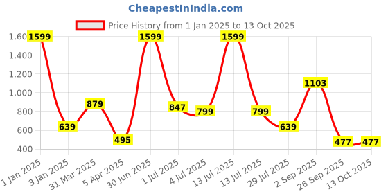 myntra.com Texstylers Grey & WhitePrinted Pure Cotton 300 GSM Bath Towel texstylers Price History Graph from 1 Jan 2025 to 13 Oct 2025