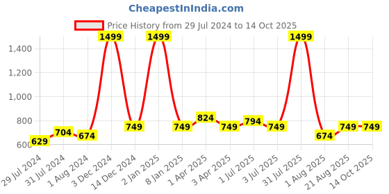 myntra.com Texstylers Grey & Yellow 5 Pieces Square Cushion Covers texstylers Price History Graph from 29 Jul 2024 to 14 Oct 2025