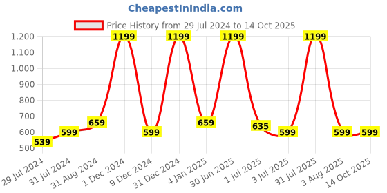 myntra.com Texstylers Grey Ethnic Motifs Cotton 260 TC Single Bedsheet with Pillow Covers texstylers Price History Graph from 29 Jul 2024 to 14 Oct 2025