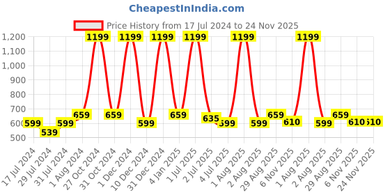 myntra.com Texstylers Grey Ethnic Motifs Printed Anti-Slip Cotton 4-Seater Square Table Cover texstylers Price History Graph from 17 Jul 2024 to 23 Nov 2025