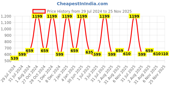 myntra.com Texstylers Grey Ethnic Motifs Printed Anti-Slip Cotton 4-Seater Square Table Cover texstylers Price History Graph from 29 Jul 2024 to 25 Nov 2025