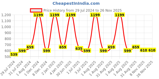 myntra.com Texstylers Grey Ethnic Motifs Printed Anti-Slip Cotton 4-Seater Square Table Cover texstylers Price History Graph from 29 Jul 2024 to 26 Nov 2025