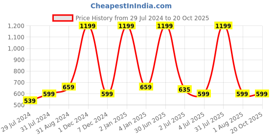 myntra.com Texstylers Grey Floral 250 TC Single Bedsheet with Pillow Covers texstylers Price History Graph from 29 Jul 2024 to 19 Oct 2025