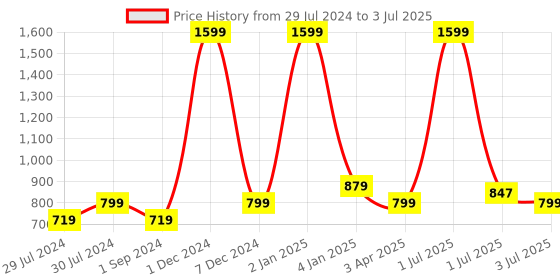 myntra.com Texstylers Grey Floral Anti-Skid Cotton 6-Seater Table Cover texstylers Price History Graph from 29 Jul 2024 to 3 Jul 2025