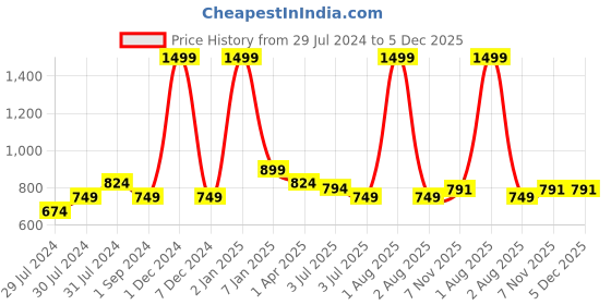 myntra.com Texstylers Grey Geometric Printed Anti-Skid Cotton 6-Seater Table Cover texstylers Price History Graph from 29 Jul 2024 to 5 Dec 2025