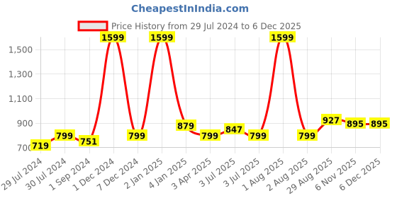 myntra.com Texstylers Grey Geometric Printed Anti-Skid Cotton 6-Seater Table Cover texstylers Price History Graph from 29 Jul 2024 to 5 Dec 2025