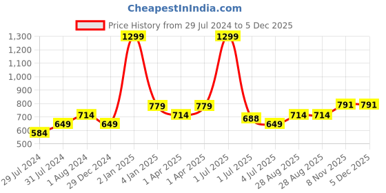 myntra.com Texstylers Grey Geometric Printed Anti Slip 6 Seater Cotton Table Cover texstylers Price History Graph from 29 Jul 2024 to 5 Dec 2025
