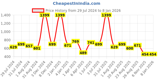 myntra.com Texstylers Grey Printed Cotton Kitchen Apron texstylers Price History Graph from 29 Jul 2024 to 5 Jan 2026