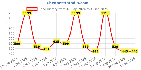 myntra.com Texstylers Maroon & Blue Floral 140 TC Single Bedsheet with Pillow Covers texstylers Price History Graph from 18 Sep 2024 to 4 Dec 2025