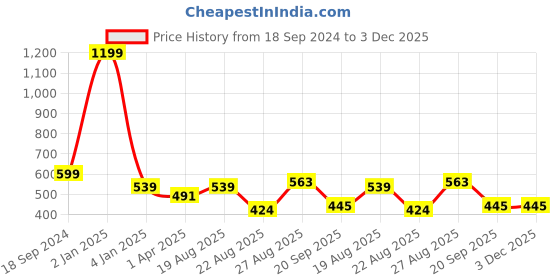 myntra.com Texstylers Maroon & Blue Floral 140 TC Single Bedsheet with Pillow Covers texstylers Price History Graph from 18 Sep 2024 to 2 Dec 2025