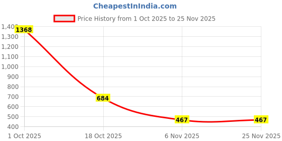 myntra.com Texstylers Multicoloured Ethnic Motifs Anti-Slip Cotton 6-Seater Table Cover texstylers Price History Graph from 1 Oct 2025 to 25 Nov 2025