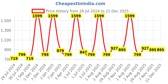 myntra.com Texstylers Multicoloured Floral Anti-Skid Cotton 6-Seater Table Cover texstylers Price History Graph from 29 Jul 2024 to 21 Dec 2025