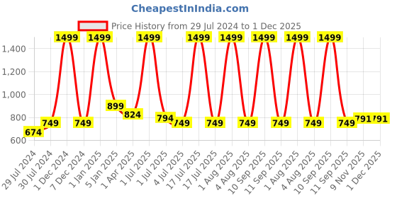 myntra.com Texstylers Multicoloured Geometric Printed Anti-Skid Cotton 6-Seater Table Cover texstylers Price History Graph from 29 Jul 2024 to 30 Nov 2025