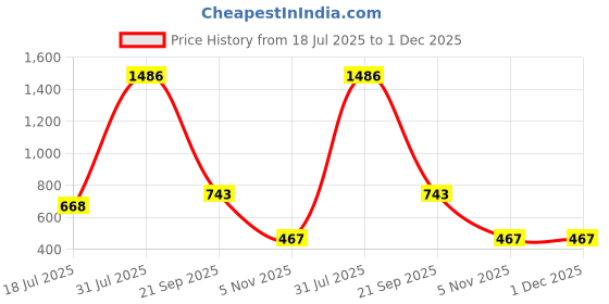 myntra.com Texstylers Multicoloured Geometric Printed Anti-Slip Cotton 6-Seater Table Cover texstylers Price History Graph from 18 Jul 2025 to 1 Dec 2025