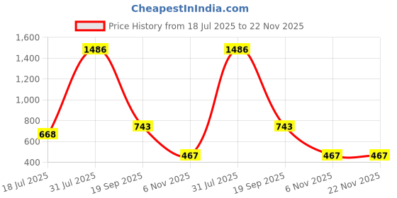 myntra.com Texstylers Multicoloured Geometric Printed Anti-Slip Cotton 6-Seater Table Cover texstylers Price History Graph from 18 Jul 2025 to 22 Nov 2025