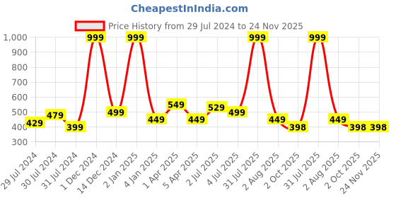myntra.com Texstylers Mustard Yellow & Beige 2 Pieces Printed Reversible Cotton Square Cushion Covers texstylers Price History Graph from 29 Jul 2024 to 24 Nov 2025