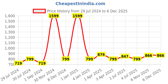 myntra.com Texstylers Navy Blue 5 Pieces Ethnic Motifs Square Cushion Covers texstylers Price History Graph from 29 Jul 2024 to 5 Dec 2025