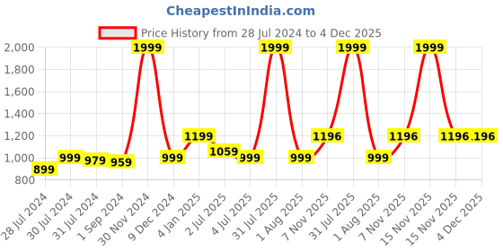 myntra.com Texstylers Navy Blue 5 Pieces Printed Cotton Square Reversible Cushion Covers texstylers Price History Graph from 28 Jul 2024 to 4 Dec 2025