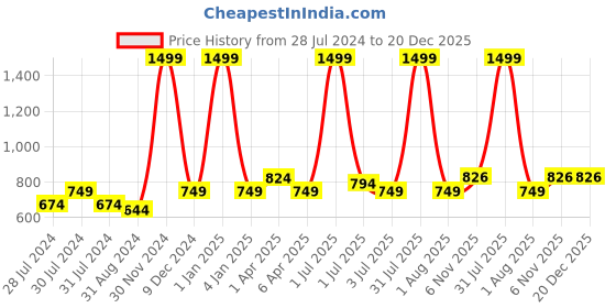 myntra.com Texstylers Navy Blue & Green Floral Cotton 4-Seater Anti-Slip Table Cover texstylers Price History Graph from 28 Jul 2024 to 20 Dec 2025