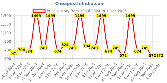 myntra.com Texstylers Navy Blue & white 5 Pieces Ethnic Motif Cotton Square Reversible Cushion Covers texstylers Price History Graph from 29 Jul 2024 to 1 Dec 2025