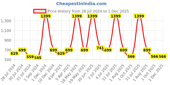 myntra.com Texstylers Navy Blue Set of 2 Floral Square Cushion Covers texstylers Price History Graph from 28 Jul 2024 to 1 Dec 2025