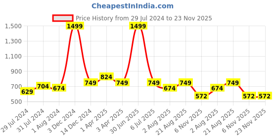 myntra.com Texstylers Off White & Blue 5 Pieces Ethnic Motif Square Reversible Cushion Covers texstylers Price History Graph from 29 Jul 2024 to 23 Nov 2025