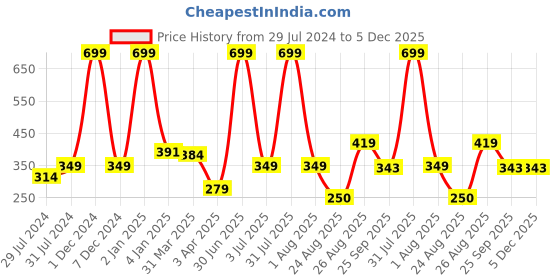 myntra.com Texstylers Olive & Red 2 Pieces Floral Printed Cotton Rectangle Cushion Covers texstylers Price History Graph from 29 Jul 2024 to 5 Dec 2025