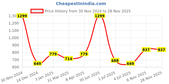 myntra.com Texstylers Orange 3 Pieces Printed Cotton Square Reversible Cushion Covers texstylers Price History Graph from 30 Nov 2024 to 27 Nov 2025