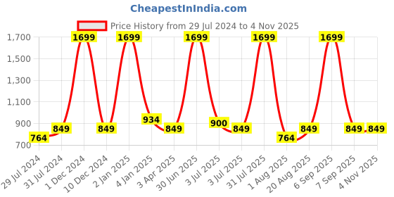myntra.com Texstylers Orange 4 Pieces Printed Cotton Kitchen Linen Sets texstylers Price History Graph from 29 Jul 2024 to 2 Nov 2025