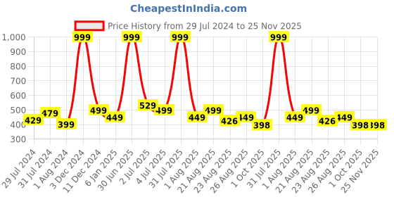 myntra.com Texstylers Orange & White 2 Pieces Printed Reversible Cotton Square Cushion Covers texstylers Price History Graph from 29 Jul 2024 to 25 Nov 2025