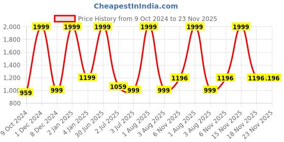 myntra.com Texstylers Orange & White 5 Pieces Floral Cotton Square Cushion Covers texstylers Price History Graph from 9 Oct 2024 to 23 Nov 2025