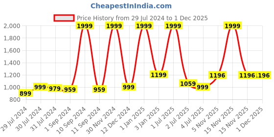 myntra.com Texstylers Orange & Yellow 5 Pieces Printed Cotton Square Reversible Cushion Covers texstylers Price History Graph from 29 Jul 2024 to 1 Dec 2025