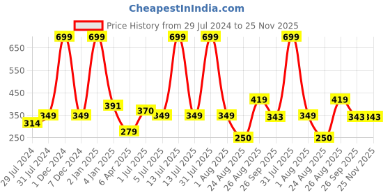 myntra.com Texstylers Peach & Beige 2 Pieces Ethnic Motifs Printed Cotton Rectangle Cushion Covers texstylers Price History Graph from 29 Jul 2024 to 24 Nov 2025
