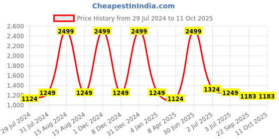 myntra.com Texstylers Peach & Grey Printed Cotton 250 TC King Bedsheet with 2 Pillow Covers texstylers Price History Graph from 29 Jul 2024 to 11 Oct 2025