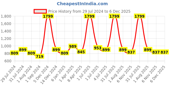 myntra.com Texstylers Peach-Coloured 3 Pcs Floral Cotton Square Cushion Covers texstylers Price History Graph from 29 Jul 2024 to 5 Dec 2025
