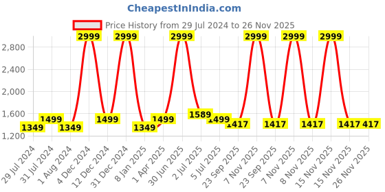 myntra.com Texstylers Peach-Coloured 6 Pcs Floral Cotton Square Cushion Covers texstylers Price History Graph from 29 Jul 2024 to 25 Nov 2025