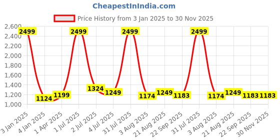 myntra.com Texstylers Peach-Coloured & Blue Ethnic Motifs 220 TC Queen Bedsheet with 2 Pillow Covers texstylers Price History Graph from 3 Jan 2025 to 29 Nov 2025