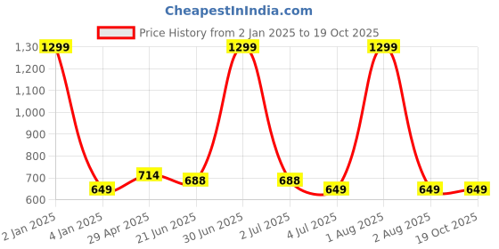 myntra.com Texstylers Peach-Coloured & Orange Floral Pure Cotton 164 TC Single Bedsheet-1.52m X 2.28m texstylers Price History Graph from 2 Jan 2025 to 18 Oct 2025