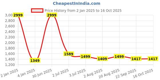myntra.com Texstylers Peach-Coloured Ethnic Motifs 220 TC King Bedsheet with 2 Pillow Covers texstylers Price History Graph from 2 Jan 2025 to 16 Oct 2025