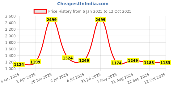 myntra.com Texstylers Peach-Coloured Ethnic Motifs 220 TC Queen Bedsheet with 2 Pillow Covers texstylers Price History Graph from 6 Jan 2025 to 12 Oct 2025