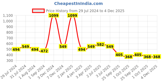 myntra.com Texstylers Pink 2 Pcs Printed Cotton Square Cushion Covers texstylers Price History Graph from 29 Jul 2024 to 4 Dec 2025