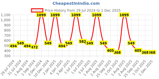 myntra.com Texstylers Pink 2 Pcs Printed Cotton Square Cushion Covers texstylers Price History Graph from 29 Jul 2024 to 1 Dec 2025