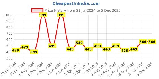 myntra.com Texstylers Pink 2 Pieces Printed Cotton Square Cushion Covers texstylers Price History Graph from 29 Jul 2024 to 3 Dec 2025