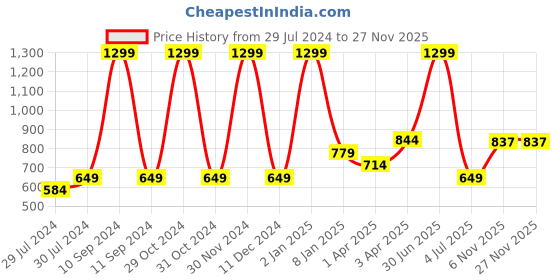 myntra.com Texstylers Pink 3 Pieces Printed Cotton Square Reversible Cushion Covers texstylers Price History Graph from 29 Jul 2024 to 25 Nov 2025
