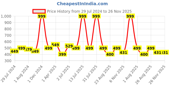 myntra.com Texstylers Pink 5 Pieces Floral Square Cushion Covers texstylers Price History Graph from 29 Jul 2024 to 25 Nov 2025