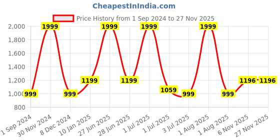 myntra.com Texstylers Pink 5 Pieces Floral Square Cushion Covers texstylers Price History Graph from 1 Sep 2024 to 25 Nov 2025