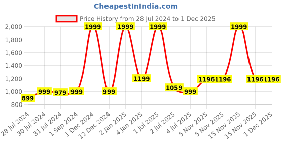 myntra.com Texstylers Pink 5 Pieces Printed Cotton Square Reversible Cushion Covers texstylers Price History Graph from 28 Jul 2024 to 1 Dec 2025