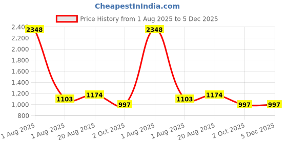 myntra.com Texstylers Pink & Multicoloured Floral 210 TC Queen Bedsheet with 2 Pillow Covers texstylers Price History Graph from 1 Aug 2025 to 5 Dec 2025