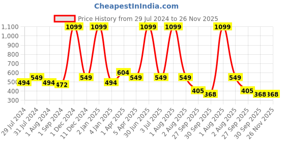 myntra.com Texstylers Pink & White 2 Pcs Cotton Printed Square Cushion Covers texstylers Price History Graph from 29 Jul 2024 to 26 Nov 2025